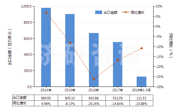 2014-2018年3月中國橡膠或塑料制外底及鞋面的其他運動鞋靴(HS64021900)出口總額及增速統(tǒng)計